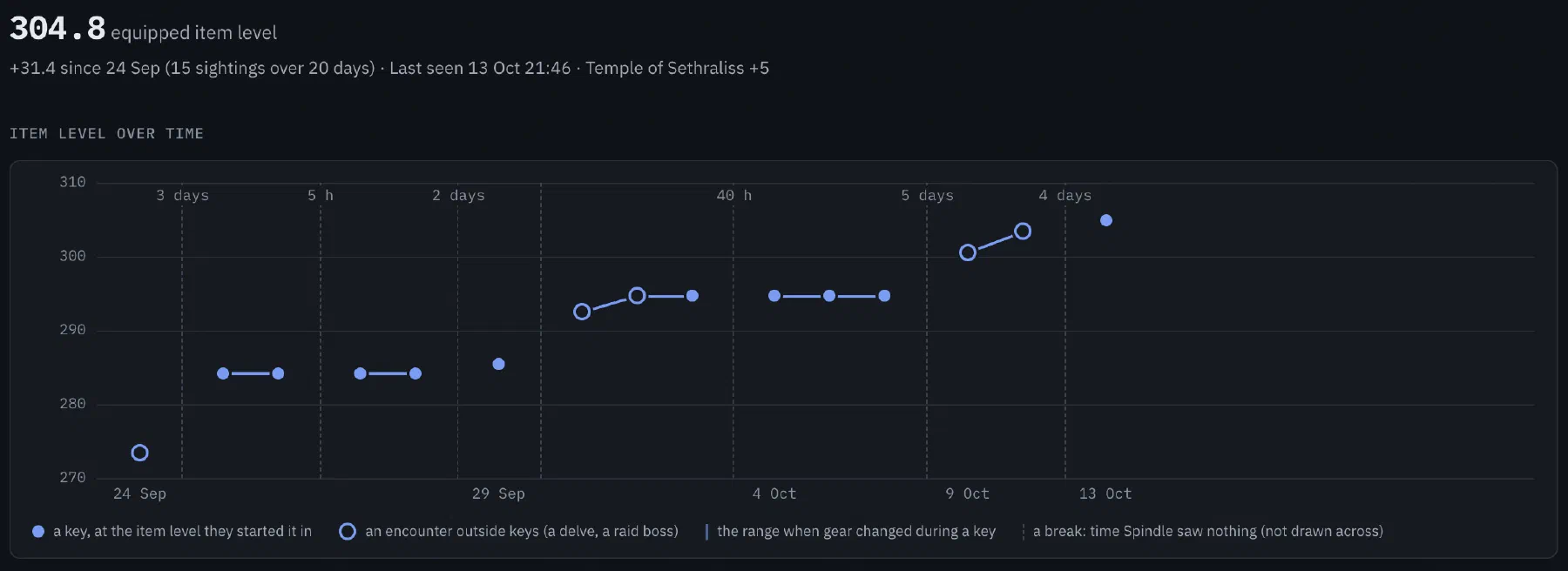 A character's Gear tab: equipped item level 304.8, up 31.4 since 24 September, charted over their keys and other encounters.