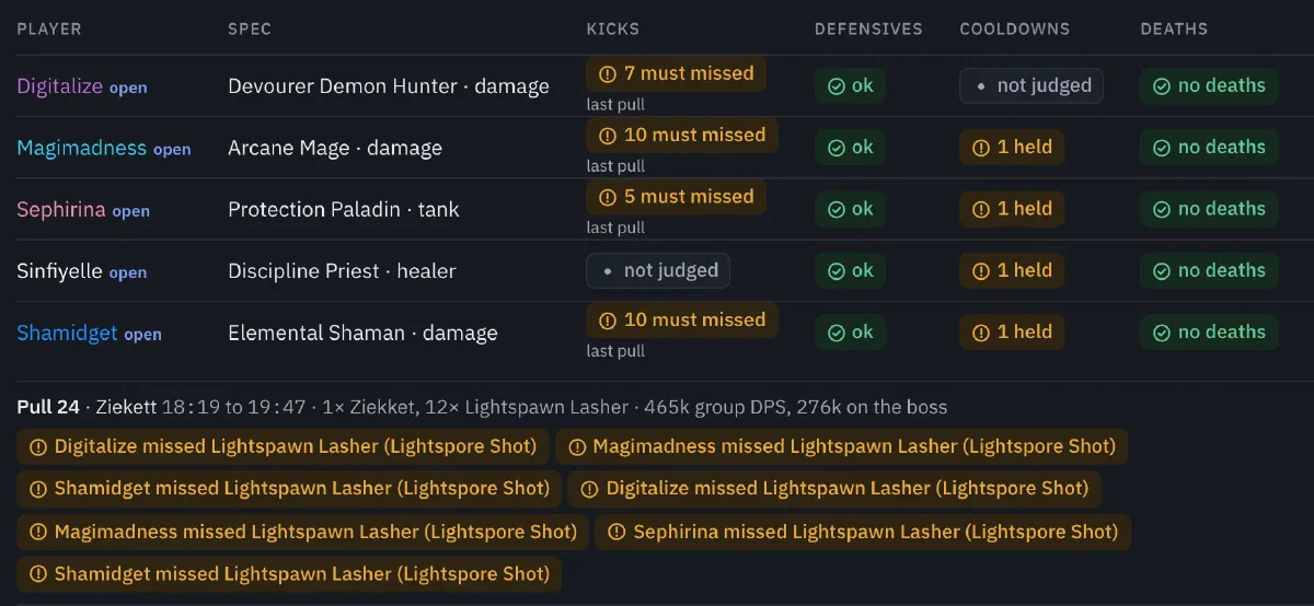 The group board for a five-player key: each player's spec, missed must-kicks, defensives, held cooldowns, and deaths, then pull 24's missed kicks listed by player and enemy cast.