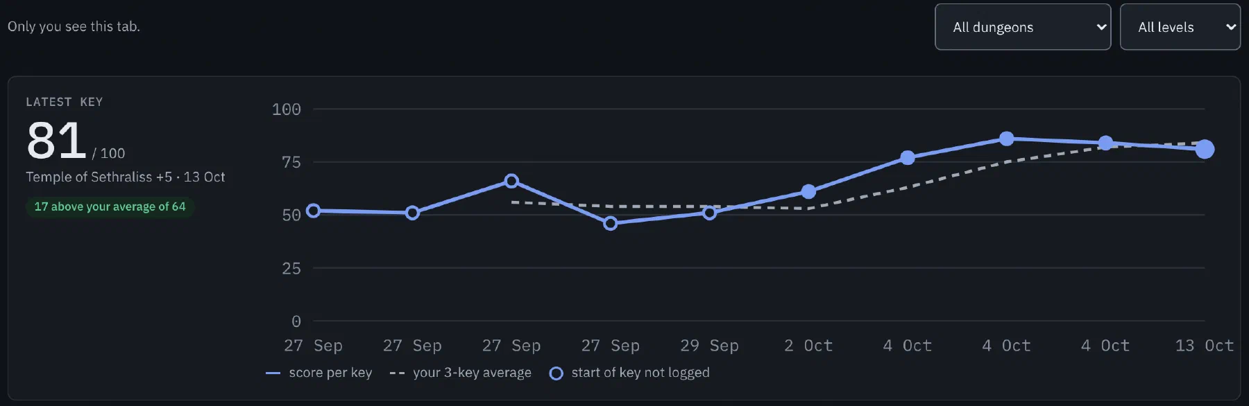 The Key score tab: the latest key scored 81 of 100, 17 above the player's average, on a trend rising since late September.