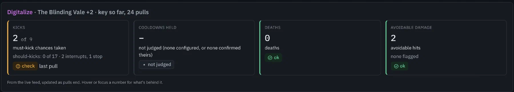 The live view's Me tab after 24 pulls of The Blinding Vale +2: 2 of 9 must-kick chances taken, cooldowns not judged, no deaths, and two avoidable hits.