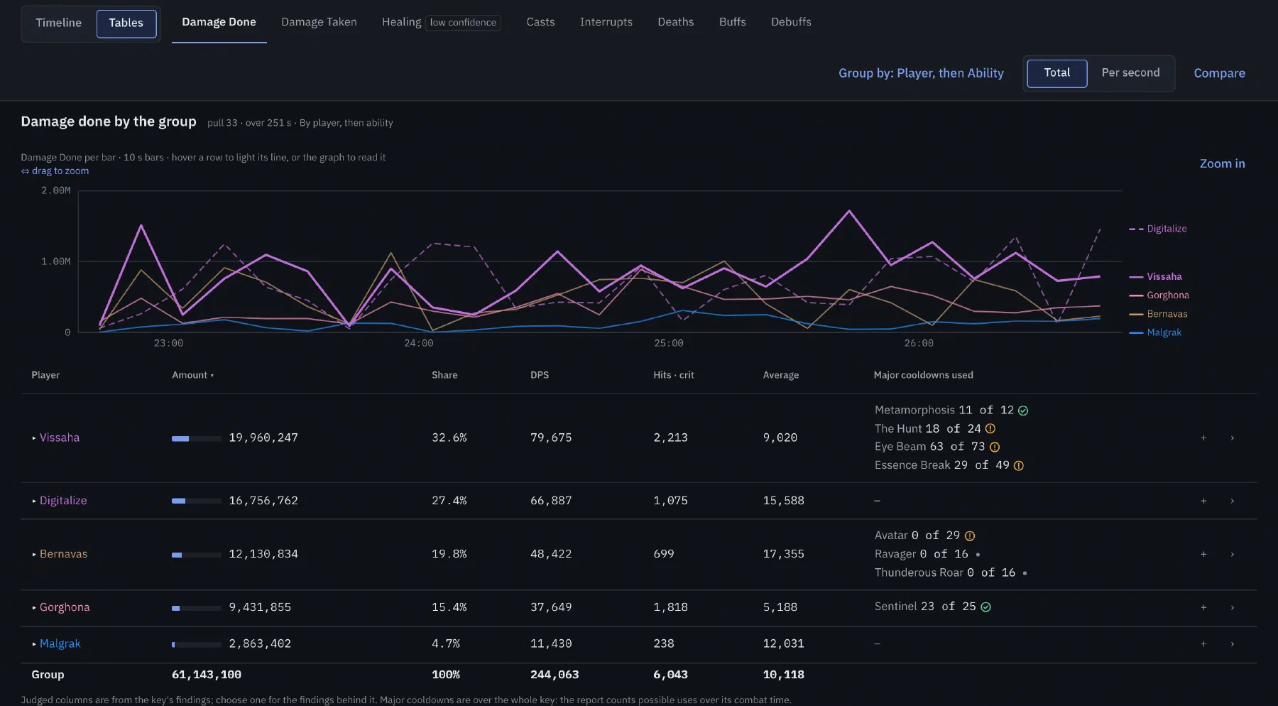 The explorer's Tables view for a boss pull: damage done by the group over time, then a table by player with amount, share, DPS, and major cooldowns used, such as Metamorphosis 11 of 12 and Avatar 0 of 29.